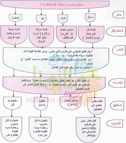 حلل وأعرب (سألت الله العافية)